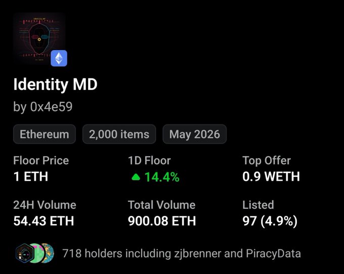 The image displays a marketplace listing for "Identity MD" NFT collection by 0x4e59 on Ethereum, showing 2,000 items with a floor price of 1 ETH (up 14.4%), 24H volume of 54.43 ETH, total volume of 900.08 ETH, and 718 holders. This visually supports the post's celebration of the collection reaching the 1 ETH floor price milestone and surpassing 900 ETH in total volume, validating the creator's long-term belief in the project.