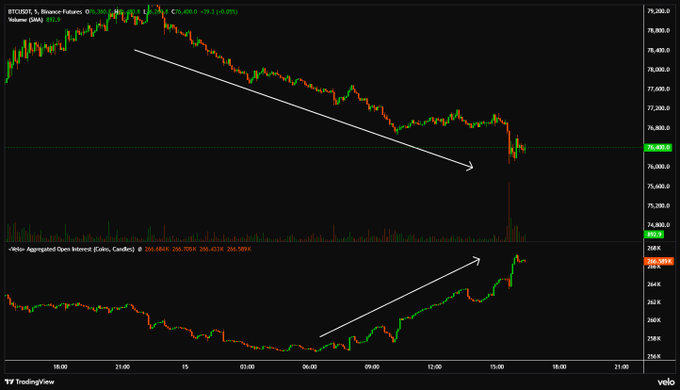 A TradingView chart of BTCUSDT on Binance Futures (5-minute timeframe) shows Bitcoin's price declining toward the $76,000 level, while the Web-Aggregated Open Interest indicator below displays a sharp rise in open interest (266.59K to 268.58K), reflecting traders positioning ahead of the Clarity Act vote. The annotated arrows emphasize the divergence between falling price and surging open interest, visually reinforcing the post's message of heightened volatility and event-driven positioning.