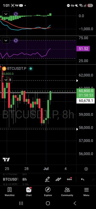 A mobile trading app (TradingView) displaying BTCUSDT.P on an 8h chart at price 60,678.1, with time shown as 1:01 and an RSI reading of 51.52.