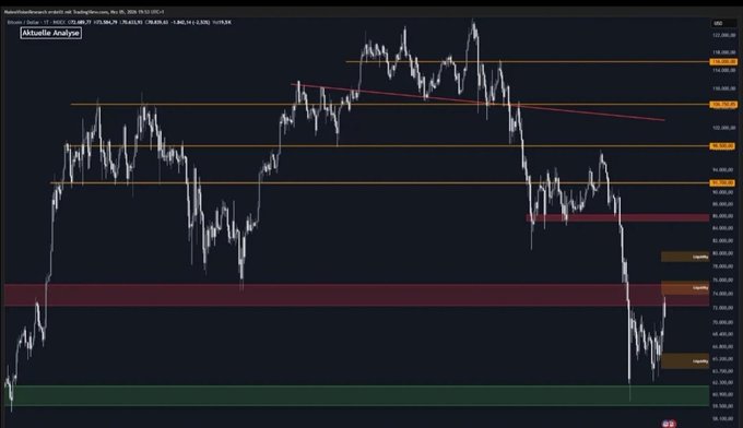 The image shows a Bitcoin (BTC/USD) candlestick chart on TradingView displaying recent price action between approximately $77,000 and $122,000, with key horizontal resistance levels marked at $80K, $100K, $104K, and $120K. The chart visually reinforces the post's analysis by highlighting the $75K-$76K support zone and $80K-$81K resistance level where BTC is currently trading after its recent pullback.