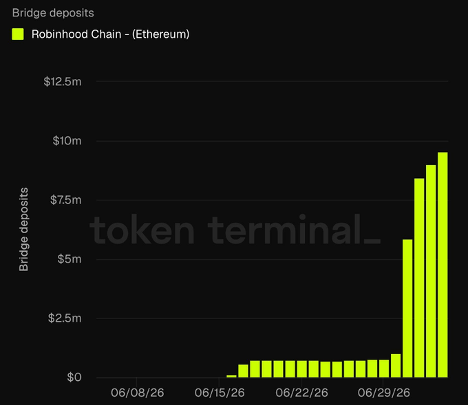 A bar chart from Token Terminal displays bridge deposits to Robinhood Chain from Ethereum, with values surging from near $0 in mid-June 2026 to approximately $9-10 million by the end of the month, visually confirming the post's claim of nearly 10x growth in bridged ETH.