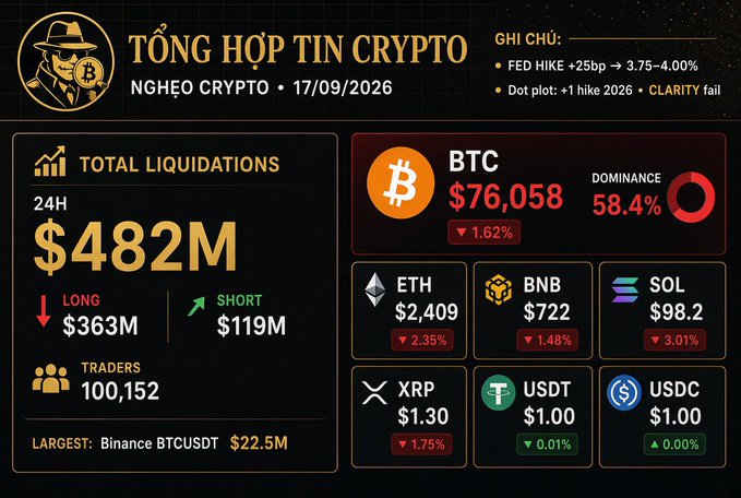 A Vietnamese crypto news infographic titled 'TỔNG HỢP TIN CRYPTO NGHEO CRYPTO • 17/09/2026' showing total liquidations of $482M (Long $363M, Short $119M), BTC at $76,058 (-1.62%), ETH $2,409, BNB $722, SOL $98.2, and notes on Fed rate hike +25bp.