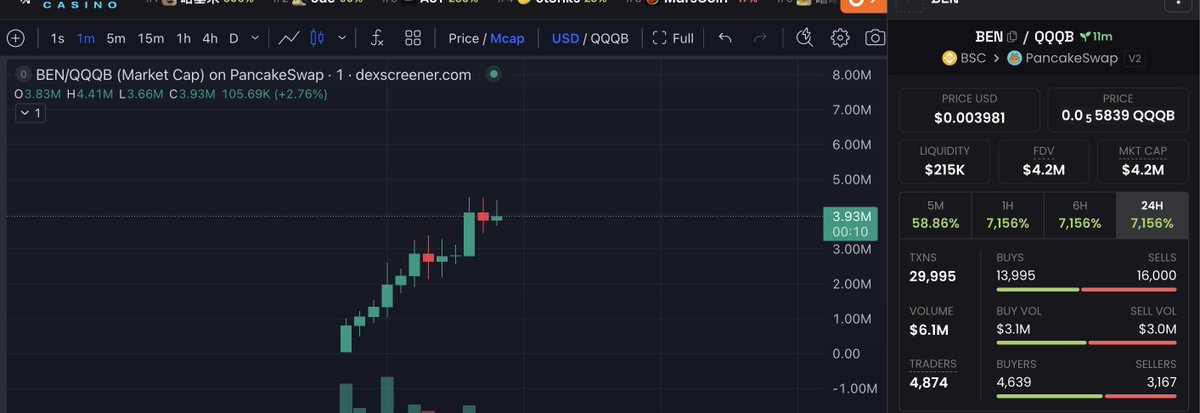 A Dexscreener chart shows the BEN/QQQB token pair on PancakeSwap with a price of $0.003981, market cap of $4.2M, and 7,156% gains over 24 hours, supporting the post's excitement about $BEN's early potential by displaying strong upward momentum, high trading volume ($6.1M), and a healthy buy-to-sell ratio on day one of its launch.