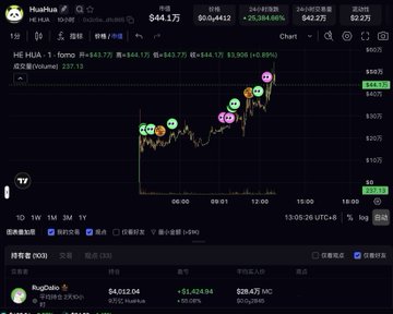 A stock chart for HUA HUA (HUA 1 - fomo) showing a price of $44.17 with significant gains of +24,473.8%, with the trader 'RugOsito' visible below.