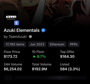A screenshot of the Azuki Elementals NFT collection by TeamAzuki showing 17,760 items, created Jun 2023 on Ethereum, with a floor price of $173.72, 1D floor up 8.7%, top offer $164.30, 24H volume $6,254.02, total volume $192.9M, and 584 (3.3%) listed.