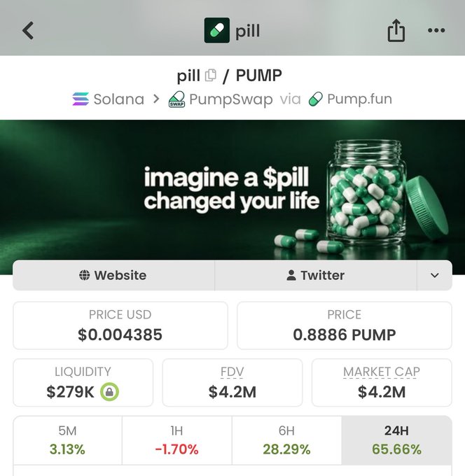 A screenshot of the "$pill" token on Pump.fun via PumpSwap on Solana is shown, displaying its current price of $0.004385, a market cap of $4.2M, FDV of $4.2M, and liquidity of $279K, alongside notable 24-hour gains of 65.66%. The image supports the post's bullish claim that the token is rising on the strength of $PUMP's performance and could quickly reach a $25-30M market cap.