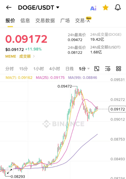 A Binance trading app screenshot displays the DOGE/USDT cryptocurrency price at $0.09172, showing an 11.98% increase with a 5-day candlestick chart and trading volume data.