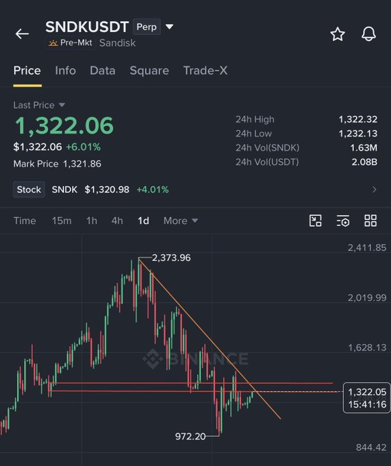The image shows a 1-day candlestick chart of the SNDK/USDT perpetual futures pair (Sandisk Pre-Market), currently trading at $1,322.06 with a 24h high of $1,322.32 and low of $1,232.13. The chart displays a descending trendline from the $2,373.96 high down to the recent low at $972.20, with price now testing the key resistance zone near $1,322.05—directly illustrating the post's thesis that a clean breakout above the $1340 region is needed before establishing a long position toward $1600.