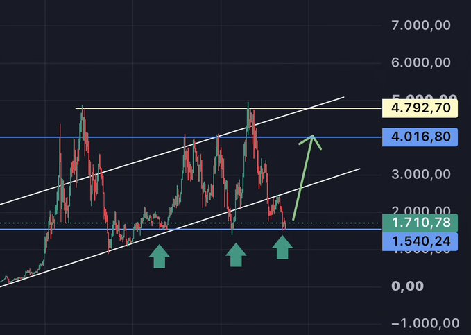 A financial chart showing price action within an ascending channel, with green arrows pointing to support levels and a green arrow pointing upward toward resistance at 4,016.80, with marked price levels at 4,792.70, 4,016.80, 1,710.78, and 1,540.24.