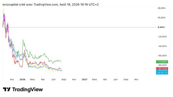 A TradingView chart titled 'erozcapital' showing significant declines across multiple cryptocurrencies from late 2025 through mid-2026, with values ranging from -72.85% to -91.21%.