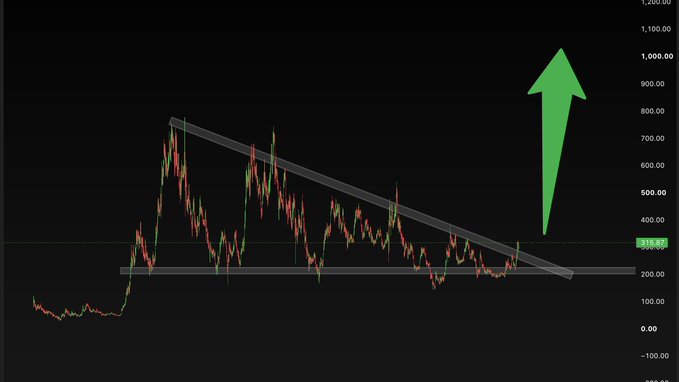 A cryptocurrency trading chart showing a descending triangle pattern with horizontal support around $285 and a downward sloping resistance line, accompanied by a large green arrow pointing sharply upward indicating an expected breakout.