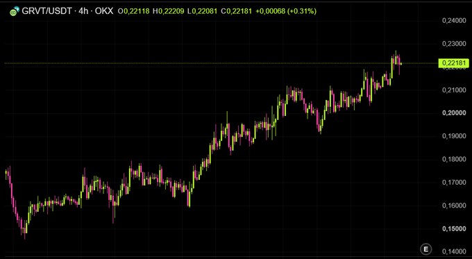 A candlestick chart showing the GRVT/USDT trading pair on OKX with the price at 0.22181, up 0.31%, displaying an upward trend over a 4-hour timeframe.