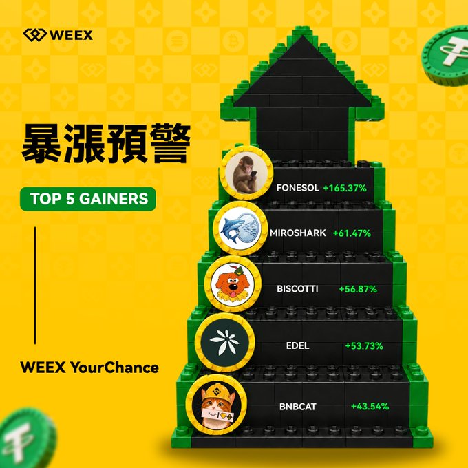 WEEX promotional graphic featuring a Lego-style structure displaying the 'TOP 5 GAINERS' (暴涨预警): FONESOL +165.37%, MIROSHARK +61.47%, BISCOTTI +56.87%, EDEL +53.73%, and BNBCAT +43.54%, with the text 'WEEX YourChance' at the bottom.