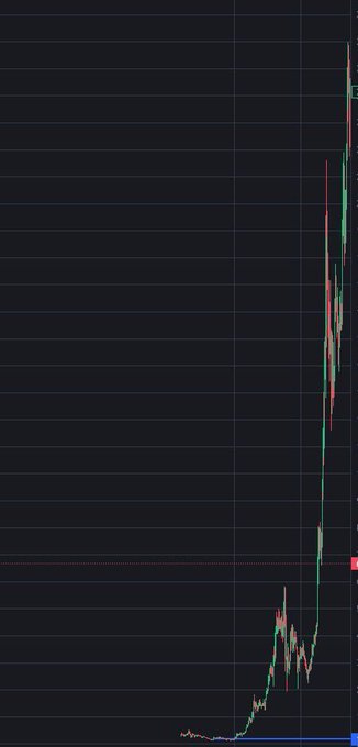 A candlestick financial chart on a dark background showing a sharp vertical price spike at the right edge, with red and green candles indicating volatile upward movement.