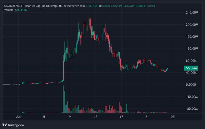 A TradingView chart showing the CASH/WETH (Market Cap) on Uniswap over a 4-hour timeframe, with a current price of 55.39M (down 7.07%) following a sharp peak above 240M.