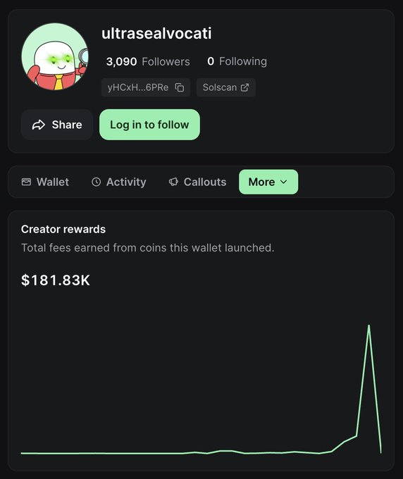 The image shows a profile for "ultrasealvocati" with 3,090 followers and creator rewards totaling $181.83K, displayed via a graph that spikes dramatically at the end. This visual evidence supports the post's claim that creating a KOL coin like $ANSEM through Pump.fun can yield massive creator fees, specifically highlighting the $181,830 earnings as proof of the strategy's potential profitability.