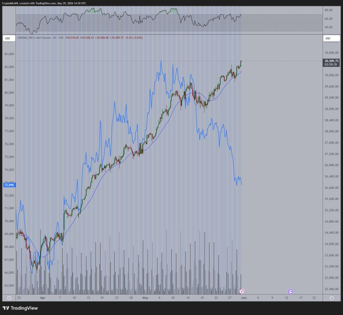The image presents two graphs, one showing the price movement for Bitcoin from January 1st through April 30th, with a blue line going up while a red line goes down, indicating fluctuations over time. The other graph shows the price movement for the Nasdaq during the same period, with its value increasing consistently across the months. The posts compare these two graphs to analyze their relationship and provide insights into market trends.
