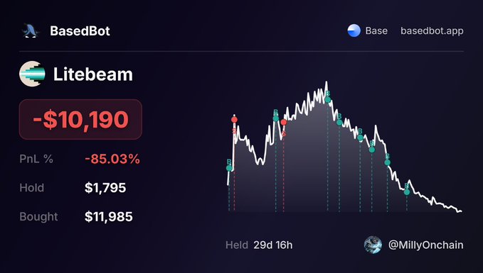 A dashboard from basedbot.app displays the "Litebeam" token (likely $LITEBEAM) performance on the Base network, showing a steep -85.03% loss of -$10,190 with $1,795 held against $11,985 bought over 29 days, posted by @MillyOnchain. The image appears to mock critics, suggesting the projected price decline visible in the chart has vindicated the poster's previous stance against paid FUD campaigns.