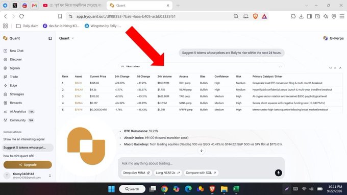 The image shows the Quant AI platform displaying a list of 5 cryptocurrencies ranked by potential price increase in the next 24 hours, with BTC (+23.21%), BCH (+18.18%), ETH (+31.67%), SOL (+26.82%), and XRP (-1.74%) along with their 24-hour volumes, sizes, confidence levels, risks, and primary catalysts like ETF conversions and macro breakout patterns. The user prompted the platform with "Suggest 5 tokens whose prices are likely to rise within the next 24 hours," and the bottom panel provides market context including BTC Dominance at 59.21%, Altcoin Index at 49/100, and Macro Backdrop noting tech holdings beating QQQ with QQQ at +0.41%.