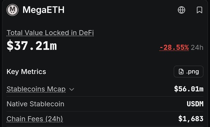 The image shows a dashboard for MegaETH displaying a Total Value Locked in DeFi of $37.21m, down 28.55% over 24 hours, with key metrics including a Stablecoins Mcap of $56.61m and Chain Fees (24h) of $1,683. The dramatic drop in TVL visually supports the post's criticism of MegaETH's underperformance, contrasting its hyped mainnet launch and presale with disappointing actual usage metrics.