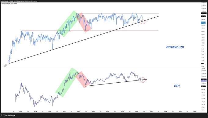 The image presents an overlay of two charts, each depicting the evolution of a different cryptocurrency over time. The chart at the top shows a significant upward trend in ETH'S value, indicating its popularity or demand. On the other hand, the bottom chart displaysETH/EVOL7D's downward movement, implying that this particular cryptocurrency is experiencing a downward trend. The overlapping visual information emphasizes the comparison and contrast between these two cryptocurrencies, allowing viewers to better understand their performance relative to each other over time.