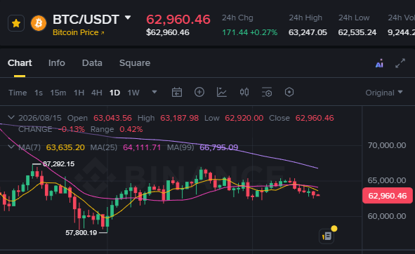 A Binance BTC/USDT chart shows Bitcoin trading at $62,960.46, down 0.27% (24h change: +171.44), with a 24h high of $63,247.05 and low of $62,535.24, while the post notes BTC is slipping back toward $63k without strong buying momentum, hoping it holds this level for a year-end rally.