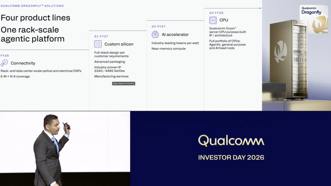 The image shows a Qualcomm Investor Day 2026 presentation slide outlining "Four product lines, One rack-scale agentic platform" under the Qualcomm Dragonfly Solutions brand, featuring a 2026 Connectivity product (DS-P, 224G/448G SerDes, E-W + N-S coverage), Q1 FY27 Custom Silicon, 2H FY27 AI accelerator, and 2H FY28 CPU, with a presenter on stage. This relates to the accompanying post by highlighting Qualcomm's data center roadmap, including the 2028 Dragonfly C1000 CPU targeted at customers like Meta and Microsoft, whose Azure deployments will use Qualcomm's HBC XPU solutions.