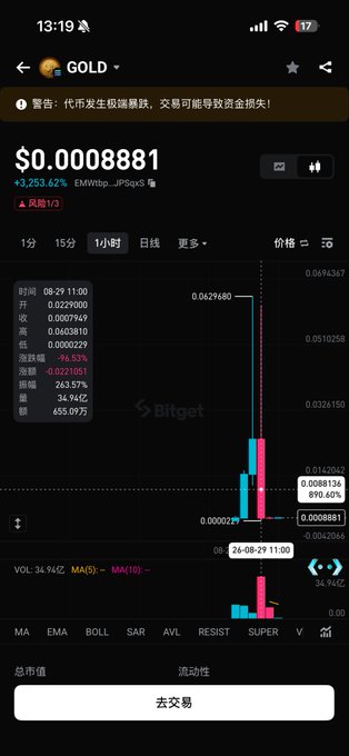 A Bitget chart shows the Trump-themed GOLD meme coin down 96.53% over 24 hours, with the price sitting at just $0.0008881—a steep collapse that illustrates the poster's warning about the dangers of chasing hot meme coins and losing money on speculative launches.