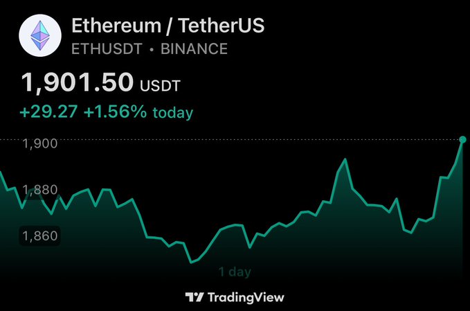A TradingView chart shows Ethereum (ETHUSDT) trading at $1,901.50 USDT on Binance, up $29.27 (+1.56%) for the day, with the price line visibly crossing back above the 1,900 level—aligning with the post about ETH breaking past $1,900.