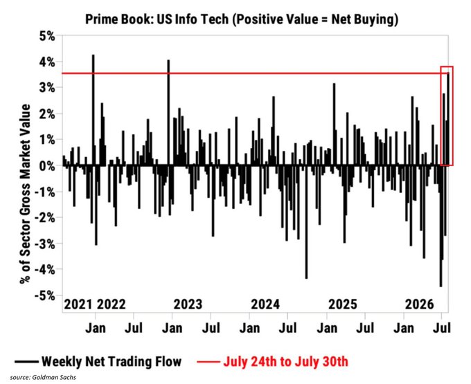 A bar chart titled 'Prime Book: US Info Tech (Positive Value = Net Buying)' showing weekly net trading flow from 2021 to mid-2026, with a red box highlighting a spike in buying for the week of July 24th to July 30th.