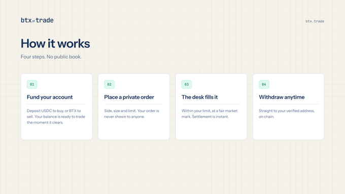 A clean infographic detailing the four-step process for using BTX Trade: "01 Fund your account (deposit USD or BTX), 02 Place a private order (side, size, and limit), 03 The desk fills it (instant settlement at fair market), 04 Withdraw anytime (to your verified address, on chain)." The visual reinforces the post's announcement by illustrating the OTC desk's simple, private trading workflow for moving size on BTX.