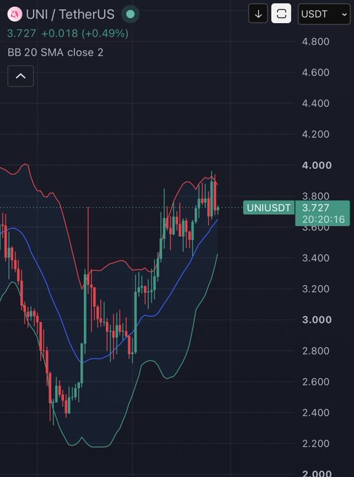 A cryptocurrency trading chart for 'UNI / TetherUS' (UNIUSDT) showing a candlestick pattern with Bollinger Bands, indicating a price of 3.727 (+0.49%) around the 3.800 level.