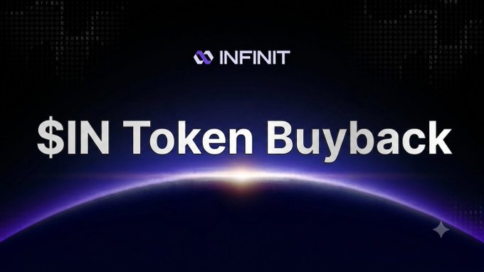 A dark-themed promotional graphic featuring the "INFINIT" logo at the top and the bold headline "$IN Token Buyback" displayed over a glowing horizon, visually emphasizing the foundation's announcement of $500,000 in recent weekly buybacks and a cumulative $2M USDT in token buybacks.