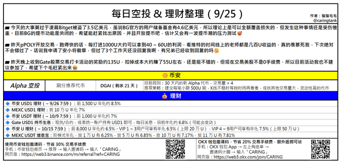 A Chinese-language financial infographic titled '每日空投 & 理財整理 (9/25)' discussing crypto topics including Bitcoin, BGB, Polymarket, and Gate exchange, listing various USDT lending rates and DeFi yields with a QR code for joining OKX.