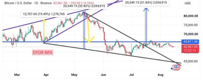 The image displays a Bitcoin/U.S. Dollar (BTC/USD) daily chart on Binance, showing price action with key resistance around $65,811.36, a broken rising channel from March to May, and a descending downtrend pattern with annotations like "DYOR NFA" highlighting resistance zones and projected downward targets near $55,000. The chart visually supports the post's commentary about BTC struggling below resistance and trading within a broader downtrend since the channel break.