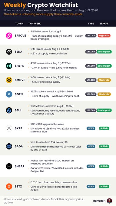A "Weekly Crypto Watchlist" infographic dated August 3-9, 2026, highlights tokens with upcoming unlocks and news, including $SPROVE unlocking 312.5M tokens (160% of circulating supply) flagged as High Risk, alongside low-impact unlocks for $SENA, $SHYPE, $SOPN, and $SUI, plus bullish news for $XRP, $ADA, $HBAR, and $STX. The image visually reinforces the post's warning that $SPROVE's Aug 5 unlock (~104% of circulating supply, ~$35.4M) is particularly notable as it nearly doubles existing supply.