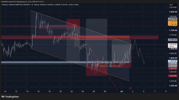 A TradingView 2-hour chart of Ethereum (ETHUSDT) on Binance shows the price trading around $1,613, with technical analysis highlighting a descending channel, key resistance at $1,792, and marked short setup zones aligning with the trader's plan to watch for shorts while trailing existing longs.