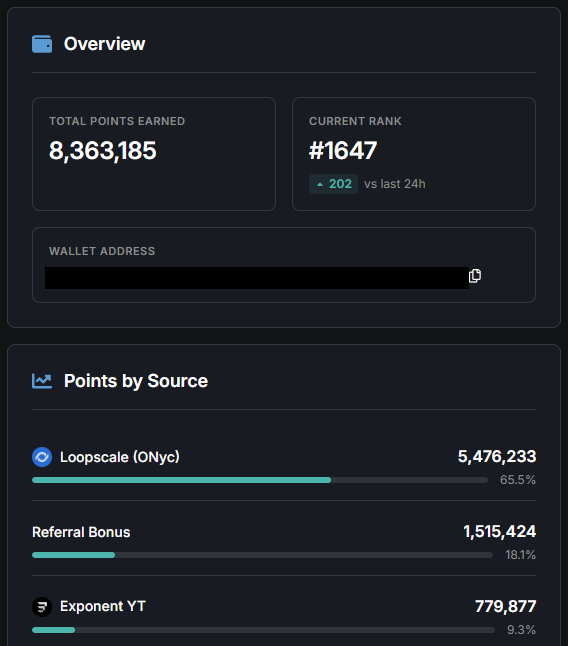 A dark-themed dashboard displaying an 'Overview' with Total Points Earned of 8,363,185, a Current Rank of #1647, and a 'Points by Source' breakdown showing Loopscale (ONyc) at 5,476,233 (65.5%), Referral Bonus at 1,515,424 (18.1%), and Exponent YT at 779,877 (9.3%).