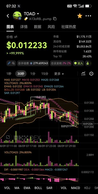 A cryptocurrency trading chart screenshot for the meme token "$TOAD" (contract ending in A13oRB...pump), showing a dramatic price surge of +99.999% to $0.012233 with a market cap of $1.175M and 24-hour volume of $5.05M, celebrating the token's rapid rise as referenced in the post about "速通20M" (quickly reaching 20M milestone).