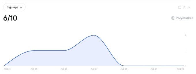 A simple line graph from Polymarket showing a probability trend peaking around August 27 with a value of 6/10 displayed in the top left.