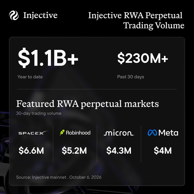 An Injective infographic titled 'Injective RWA Perpetual Trading Volume' showing $1.1B+ year to date and $230M+ past 30 days, featuring markets for SpaceX ($6.6M), Robinhood ($5.2M), Micron ($4.3M), and Meta ($4M).