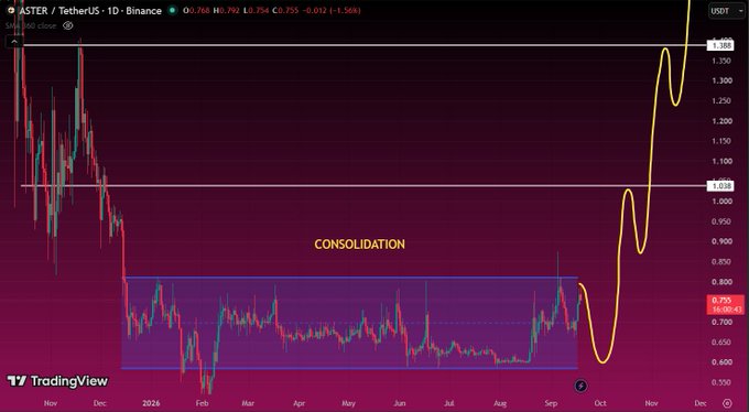 A TradingView daily candlestick chart for ASTER/USDT on Binance, showing a long period of consolidation between approximately 0.65 and 0.85 followed by a sharp upward breakout projected toward 1.300.
