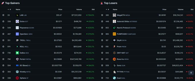 The image shows a screenshot of a table filled with information about various cryptocurrencies, including their names, prices, and market capitalization. The table has twelve rows and thirteen columns, providing detailed data about each cryptocurrency displayed. The most expensive cryptocurrency among these is Bitcoin, which has a high price point. The post highlights the popularity of these digital assets in today's market, emphasizing their value and influence over time.