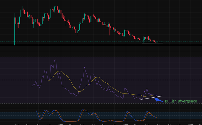 A trading chart showing a downward price trend with a labeled 'Bullish Divergence' indicated by a blue arrow on the lower indicator panel.