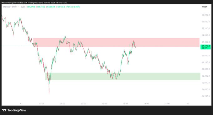 The image shows a trading chart for $BTC that is filled with red and green lines representing various cryptocurrency prices. The main focus of the chart is Bitcoin (BTC), which has been bouncing from the green box but currently falls short, sitting at around $64,500. Despite this brief upward movement, the price has not fully rebounded to its previous position, and it may present an interesting short opportunity for traders due to potential future price trends.