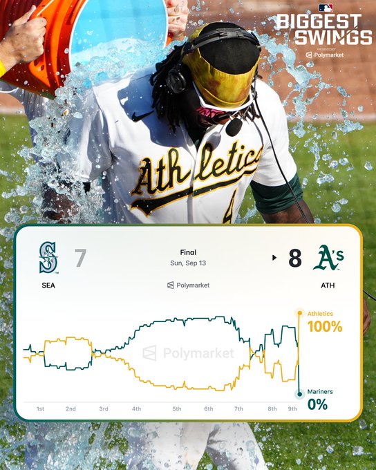 The image shows an Athletics player celebrating with a Gatorade bucket shower over his head, with an overlaid final score graphic showing the Athletics (ATH) defeating the Seattle Mariners (SEA) 8-7, alongside a Polymarket win-probability chart tracking the game's dramatic swing as the A's rallied from behind. The graphic directly illustrates the post's caption about Lawrence Butler's walk-off blast completing a comeback win.
