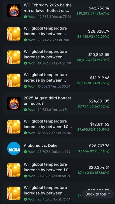 A list of prediction market entries, mostly about global temperature increases and weather records, showing monetary values, win indicators, and percentages, with one NCAA entry for Alabama vs. Duke.