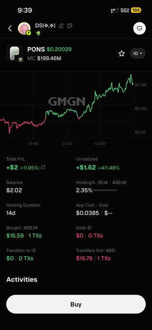A mobile cryptocurrency trading app screenshot showing PONS token with a price of $0.20029, market cap of $199.46M, and showing a chart with the watermark 'GMGN' along with portfolio stats including a 411.48% unrealized gain.