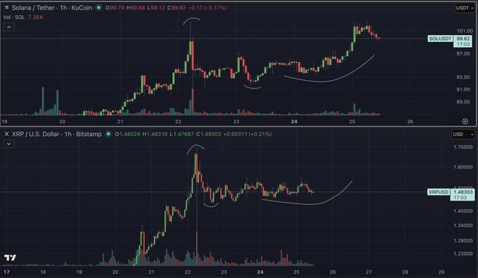 The image displays two 1-hour candlestick charts stacked vertically: Solana (SOL/USDT) on KuCoin at $99.62 (down 0.17% with volume of 7.26K), and XRP/USD on Bitstamp at $1.48303 (up 0.21%). Both charts show similar price action patterns over the past week, with notable spikes around the 22nd followed by consolidation phases—highlighting the structural resemblance the trader noted between the two assets when justifying their breakeven-stopped XRP long.