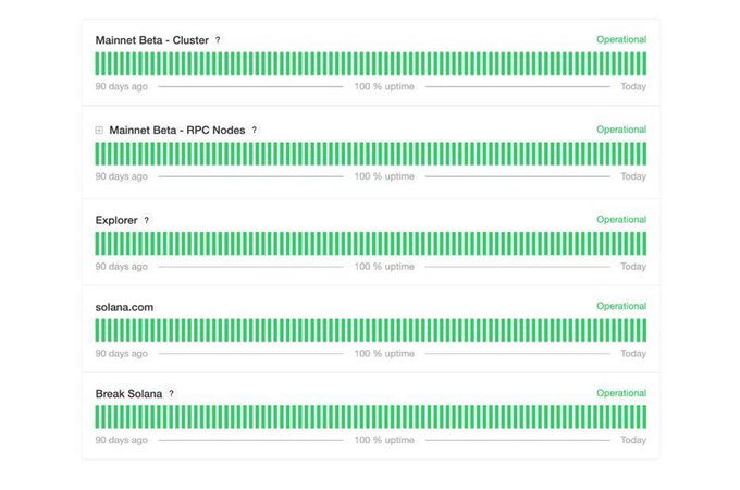 A status page displays five operational Solana network services—Mainnet Beta - Cluster, Mainnet Beta - RPC Nodes, Explorer, solana.com, and Break Solana—each showing 100% uptime over the past 90 days, visually reinforcing the claim of Solana's 30 consecutive months of uninterrupted network operation.